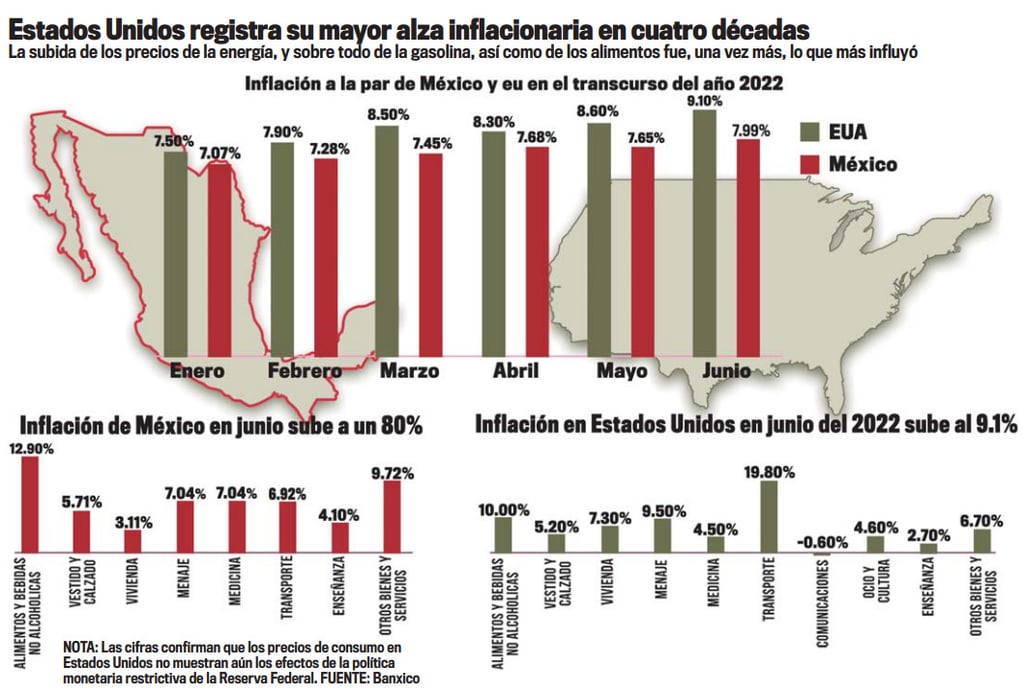 Inflación histórica en Estados Unidos alcanza el 9.1 %