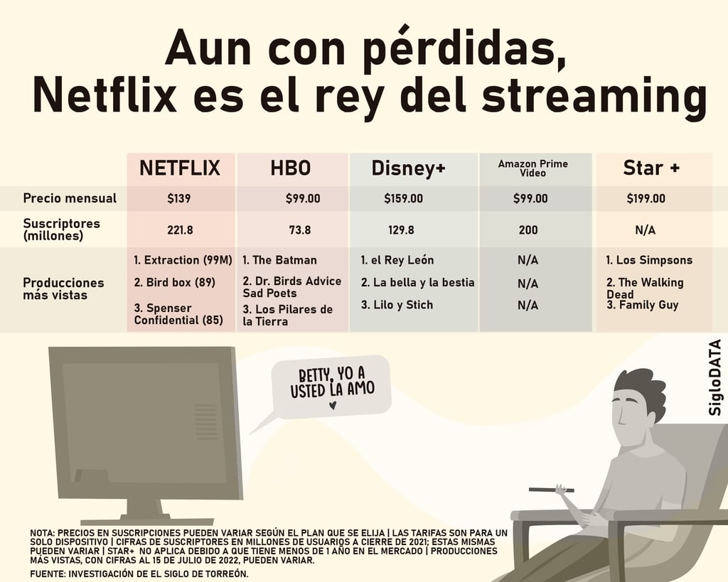 Pese a pérdidas, Netflix sigue siendo el rey del streaming