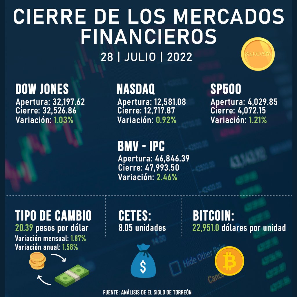 ¿Cómo cerraron los mercados financieros este 28 de julio?