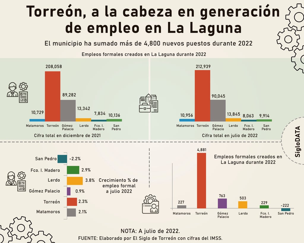 Torreón lidera generación de empleo en La Laguna tras crear 4 mil 881 plazas en lo que va de 2022