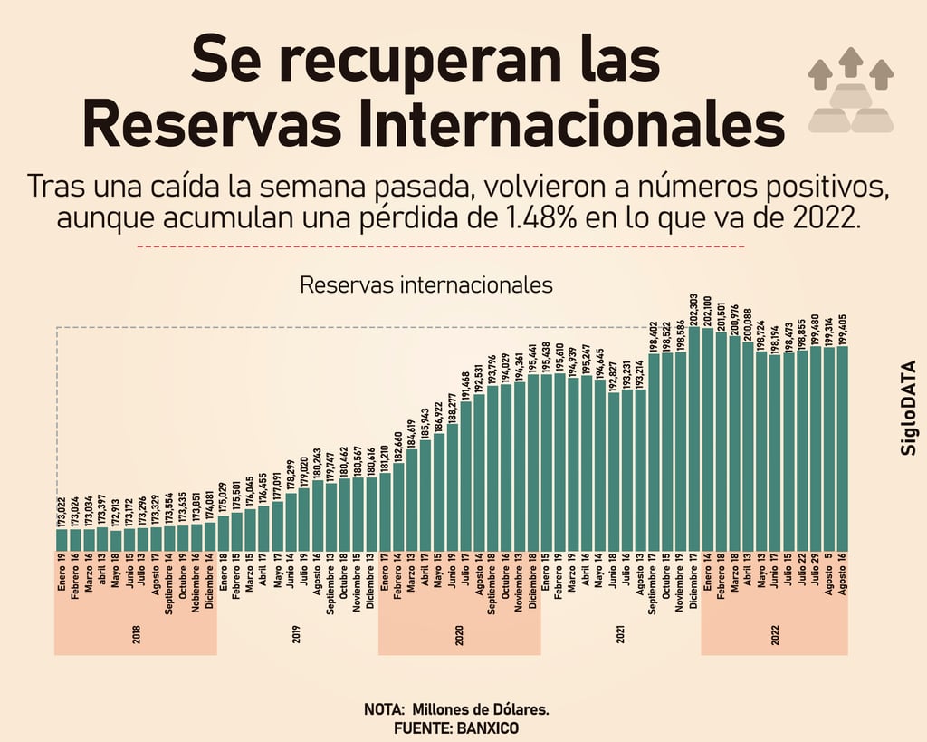 Reservas Internacionales de México aumentan en 91 mdd la última semana: Banxico