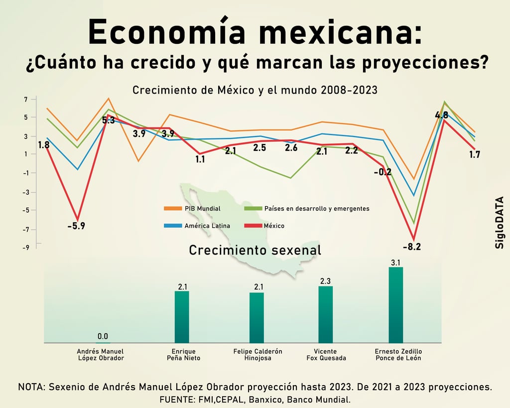 Economía mexicana: ¿cuánto ha crecido y qué marcan las proyecciones?