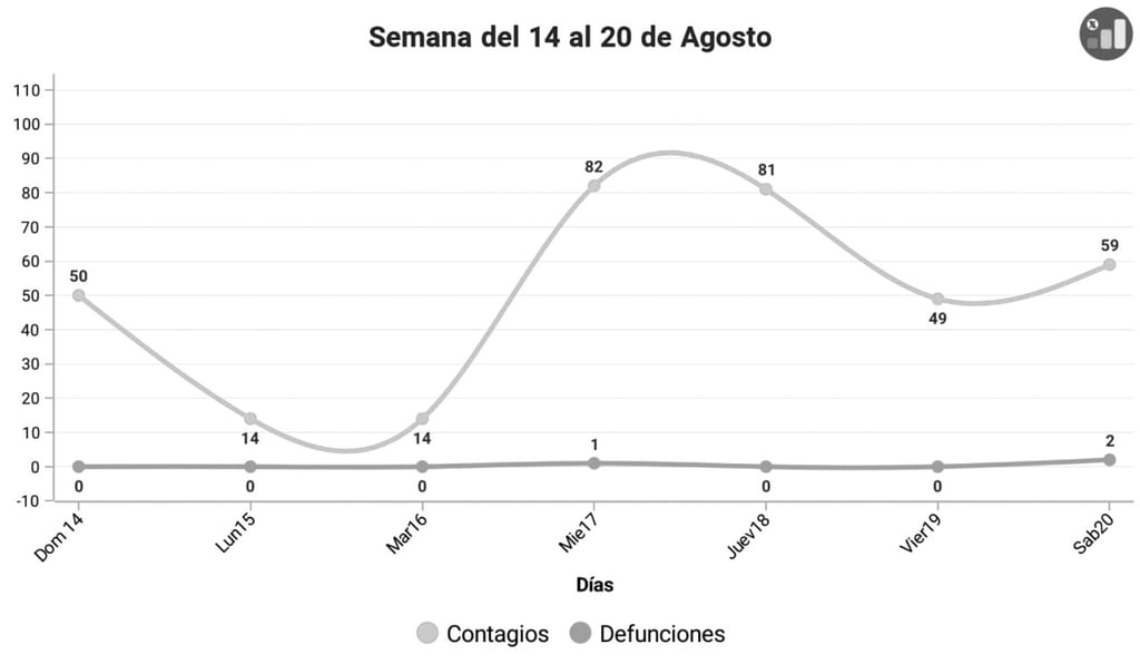 Disminuyeron un 50.1% los casos Covid en la semana