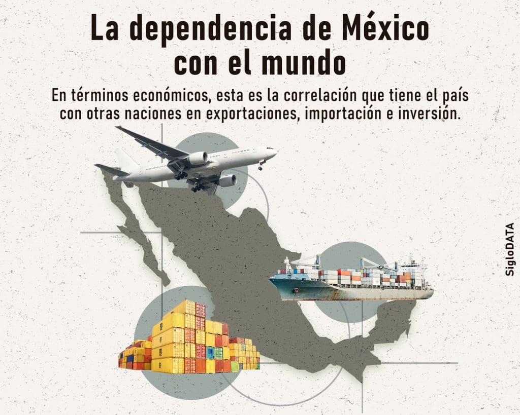 Crece dependencia de México con Estados Unidos