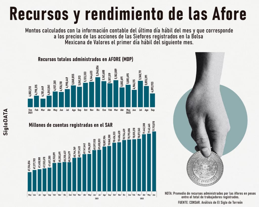 Ganancias de Afores se encaminan a su peor año histórico