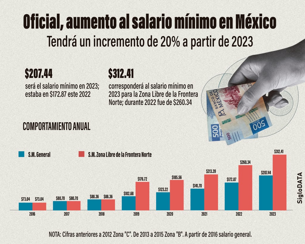 Cuanto Va Aumentar El Salario Minimo 2023 En Mexico 2024 Company Salaries