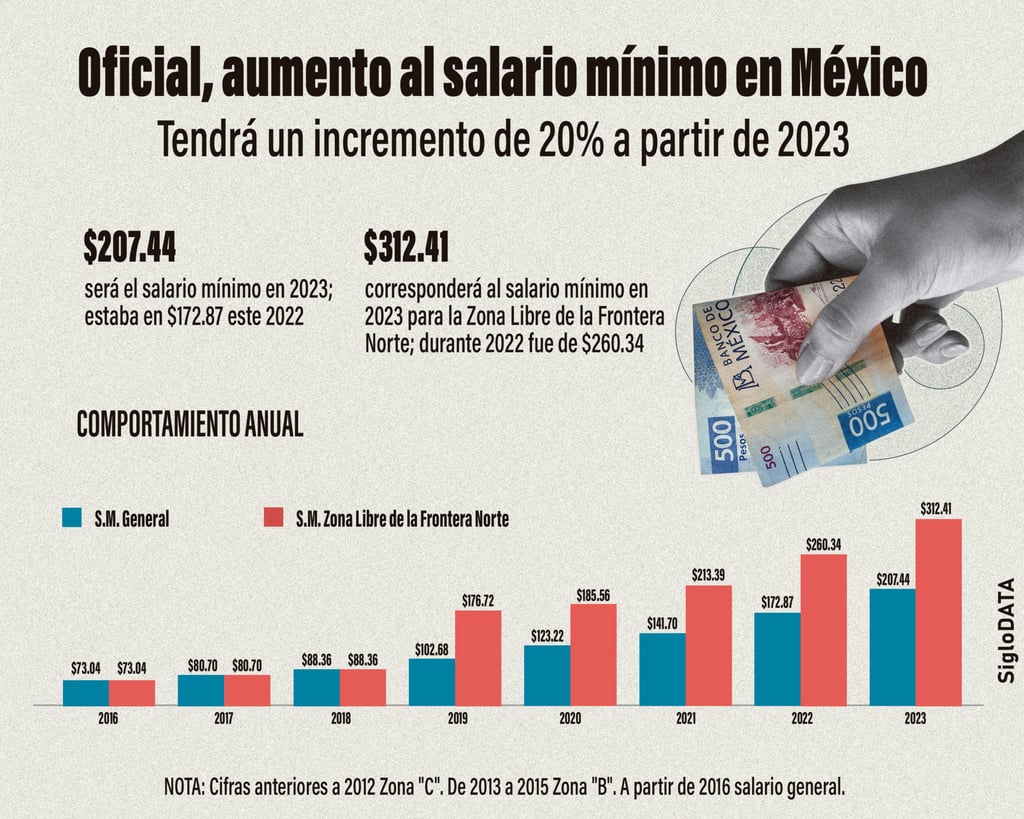 Salarios Minimos 2024 Frontera Image to u