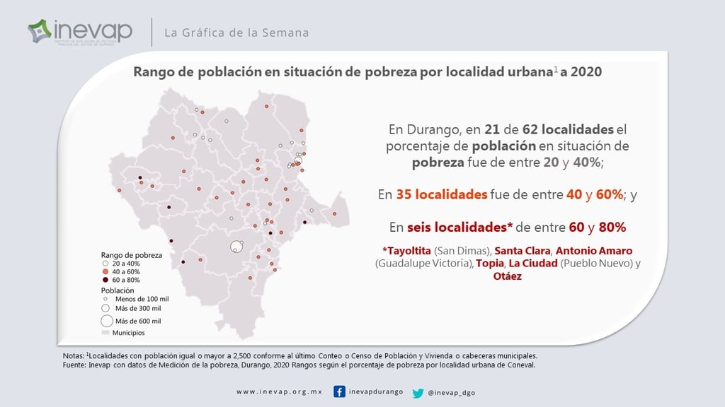 Seis localidades de Durango, las más pobres