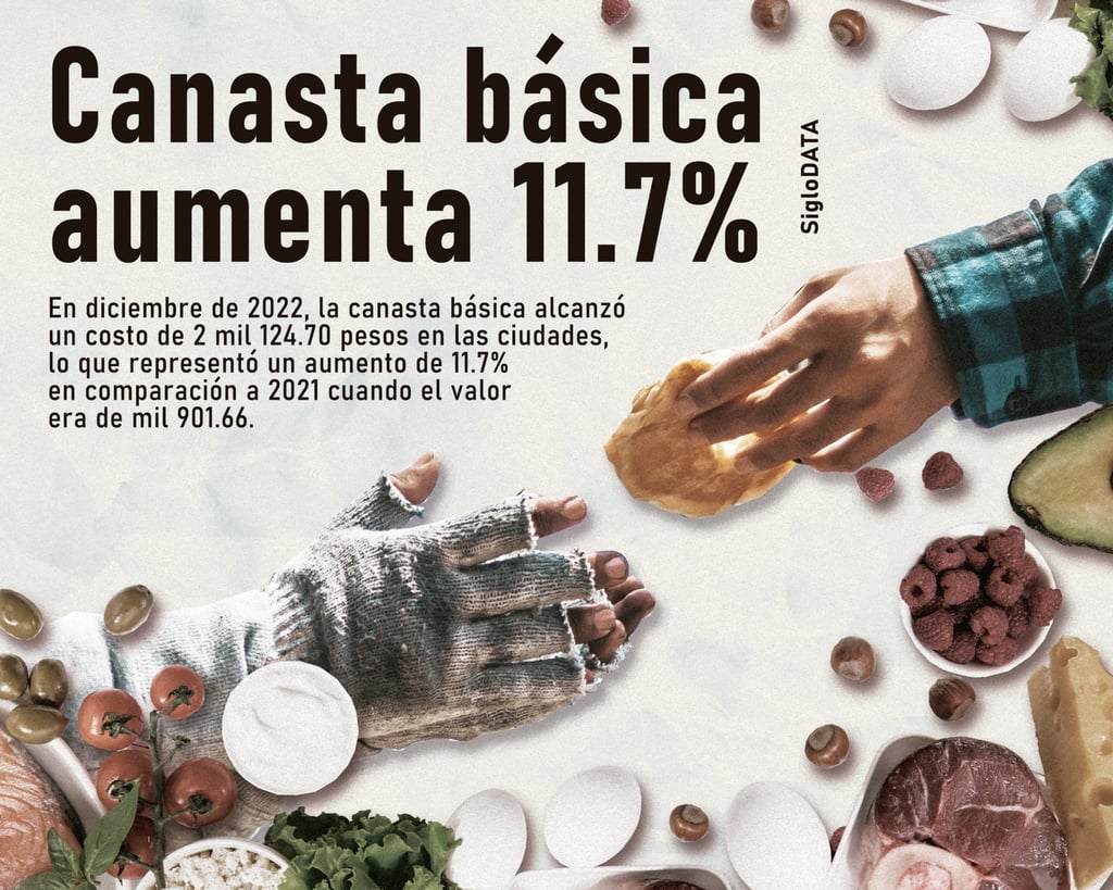 Canasta básica aumenta 11.7% al final de 2022 y se ubica por encima de la inflación