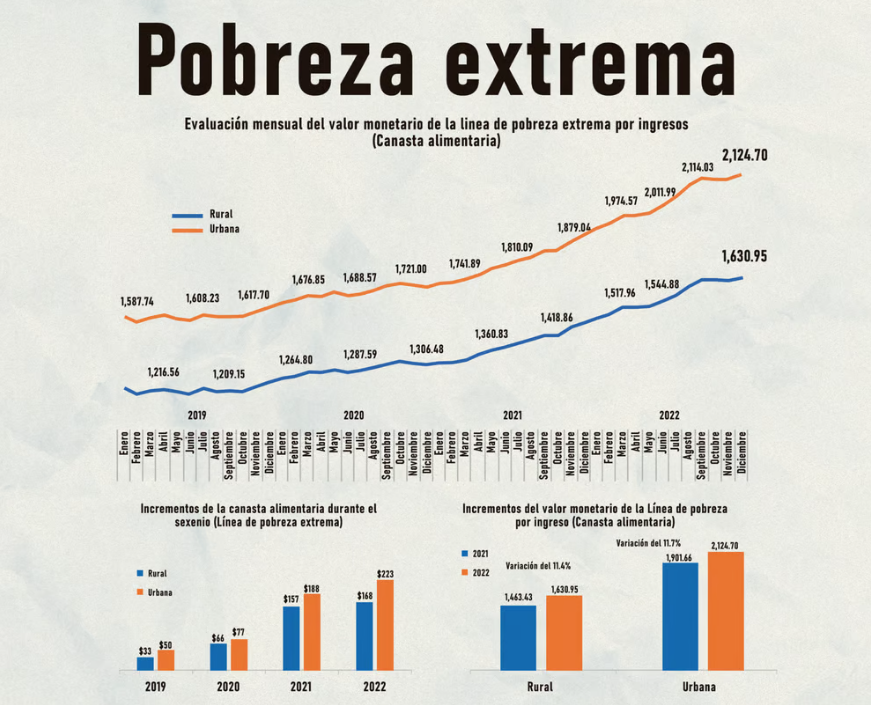 Precio de la canasta básica en México crece por encima de la inflación