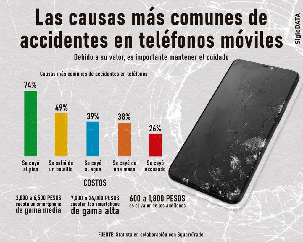 Conoce las causas más frecuentes de accidentes en celulares