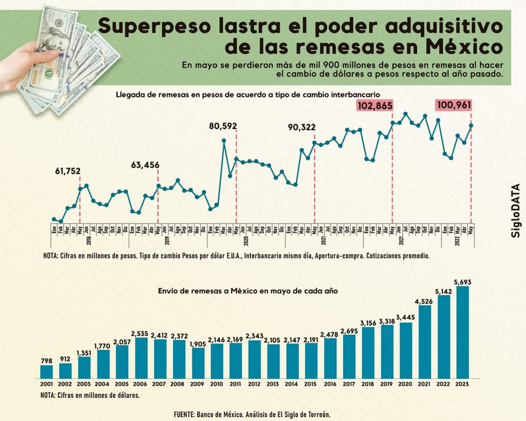 Durante mayo del año en curso el envío de remesas por parte de los mexicanos en el extranjero se situó en los 5 mil 693 millones de dólares. (JOSÉ DÍAZ / EL SIGLO DE TORREÓN)