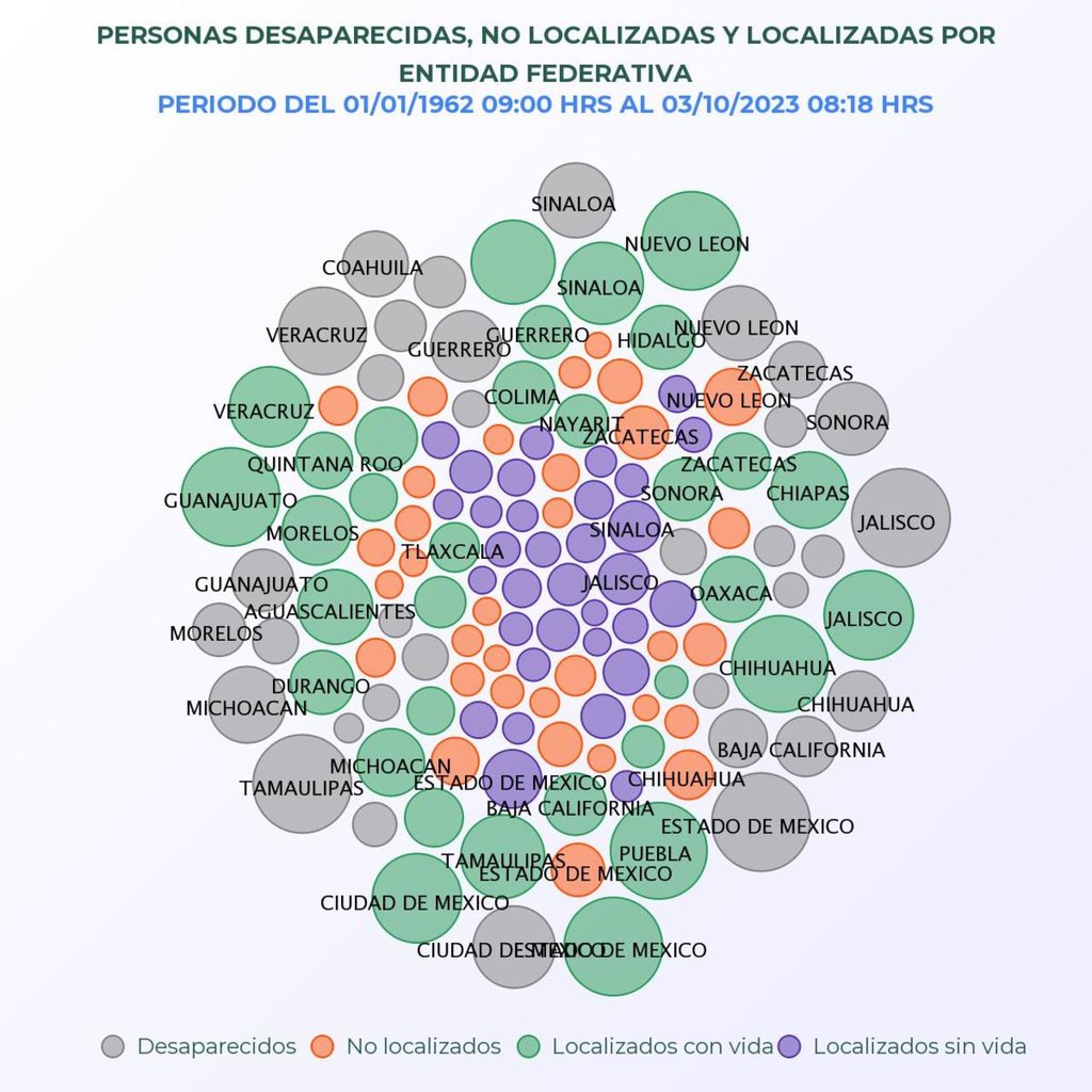 Reportes. A nivel nacional se actualiza la estadística de personas desaparecidas y no localizadas en el país.