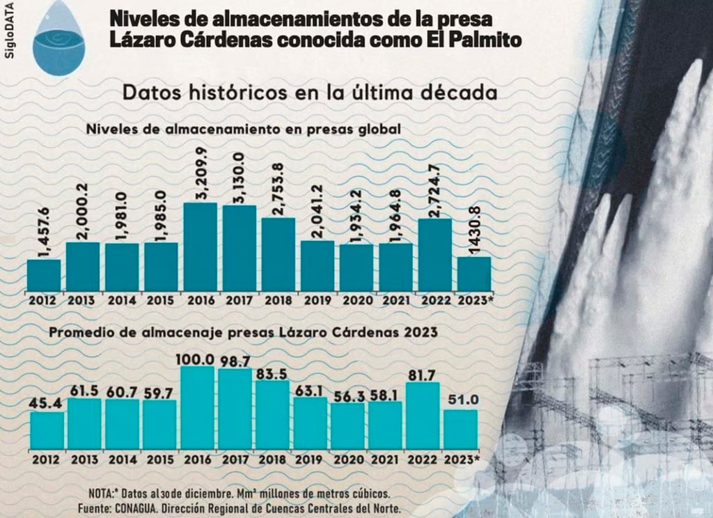 El Palmito. Esta infografía muestra como han sido los niveles de almacenamiento de la presa más grande del estado desde el 2012 que ha sido el nivel más bajo de este siglo.
