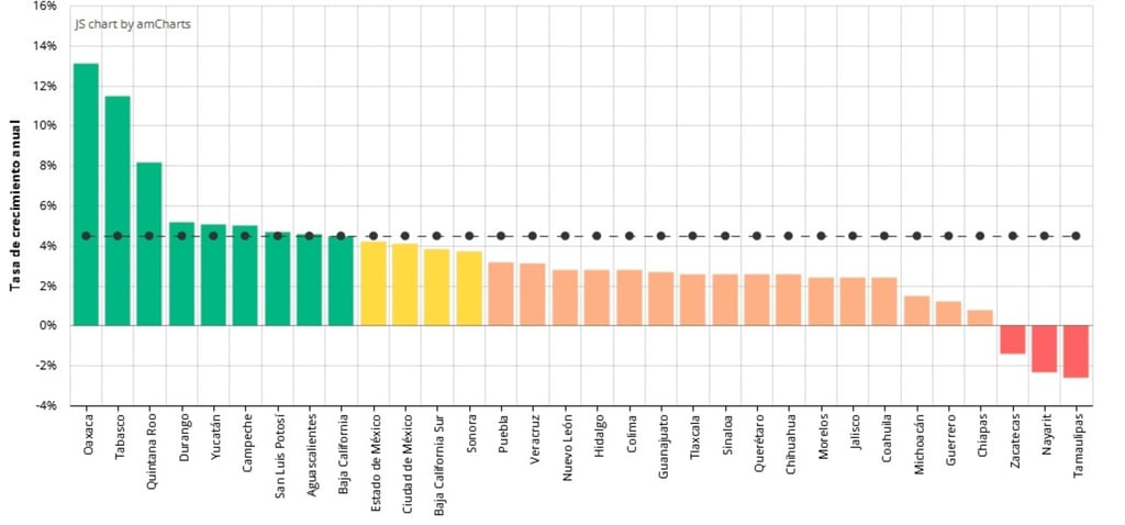 Crecimiento. Esta gráfica elaborada por México, ¿Cómo Vamos? nos muestra cuál fue el crecimiento de los estados de México al cierre del segundo trimestre del 2023.