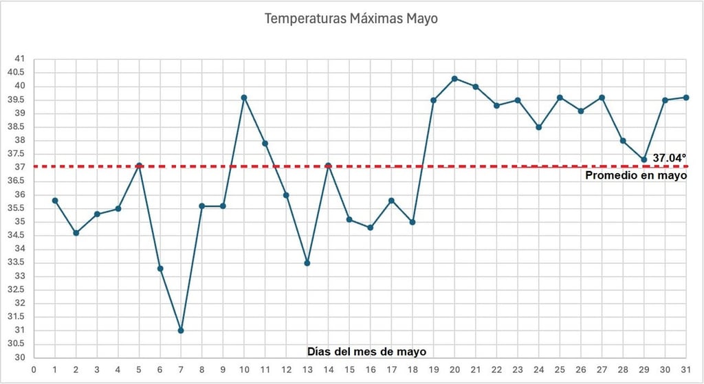 Clima. Mayo ya demostró que las temperaturas este año van a la alza; el promedio se elevó y junio puede presentar la misma situación: apenas inicia el mes y ya están altas. Evolución. La gráfica muestra cómo se comportaron las temperaturas máximas en mayo y cuál fue el promedio mensual.