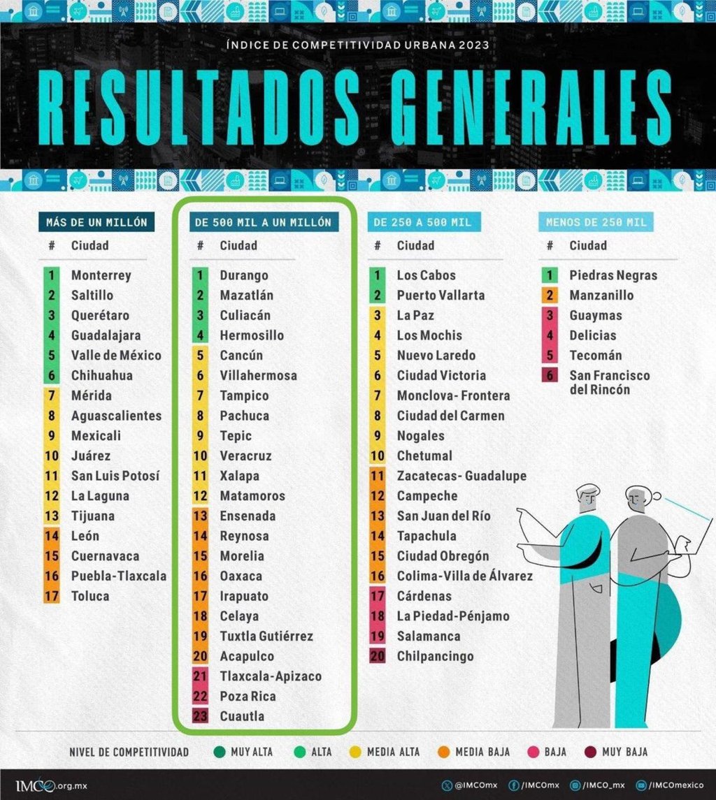 Datos. Esta cifra es de suma importancia para el estado de Durango, pues con ello demuestra un claro crecimiento con respecto a algunas de las entidades más importantes del país.