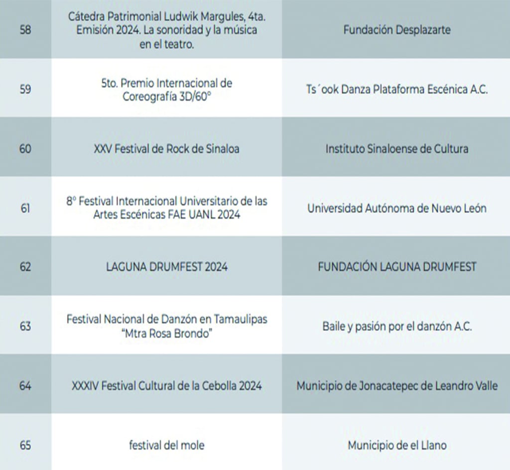 Resultados. Se emitieron los resultados de convocatorias para acceder a recursos para proyectos culturales, entre los cuales hubo beneficiarios cercanos a un servidor público.