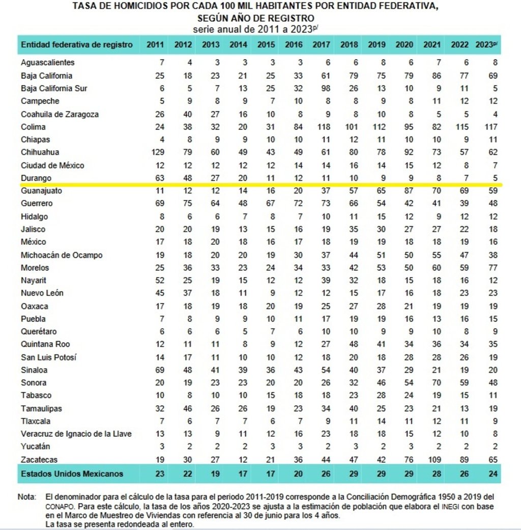 Homicidios. El año pasado la tasa de homicidios de Durango fue la segunda más baja en el país.