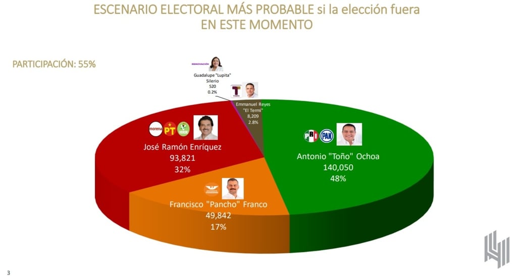 Durango se mantiene como un caso especial a nivel nacional.