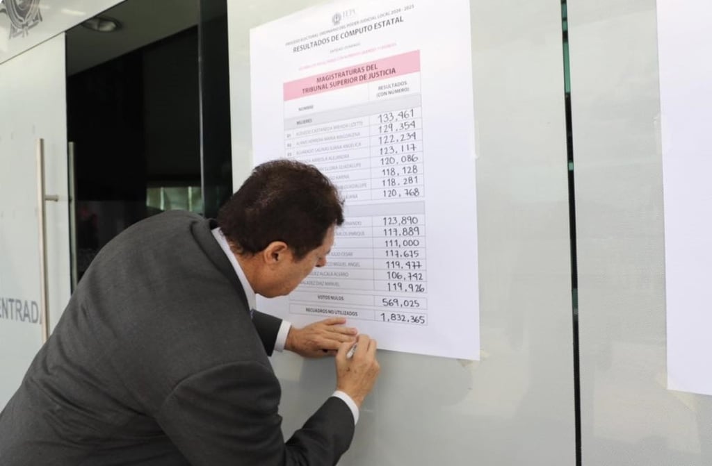 Procedimiento. La tarde de este lunes se desarrolló la sesión de cómputo de la votación del Poder Judicial local, en la que se determinó la votación local por cada candidatura y se hizo la declaratoria de validez de la elección.