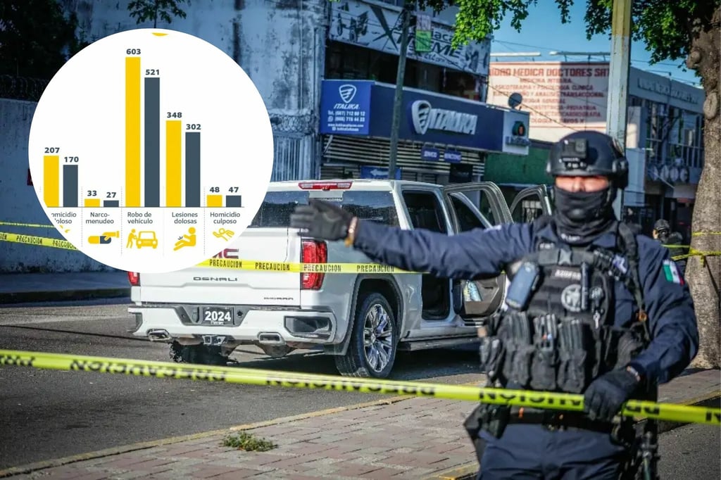 Violencia en Sinaloa: Se registran más homicidios en 7 meses que en todo 2024, alerta el CESP
