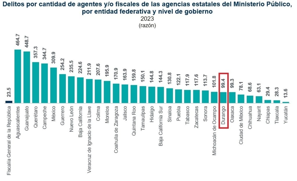 Duranguenses confían más en la FGR que en la Fiscalía del Estado
