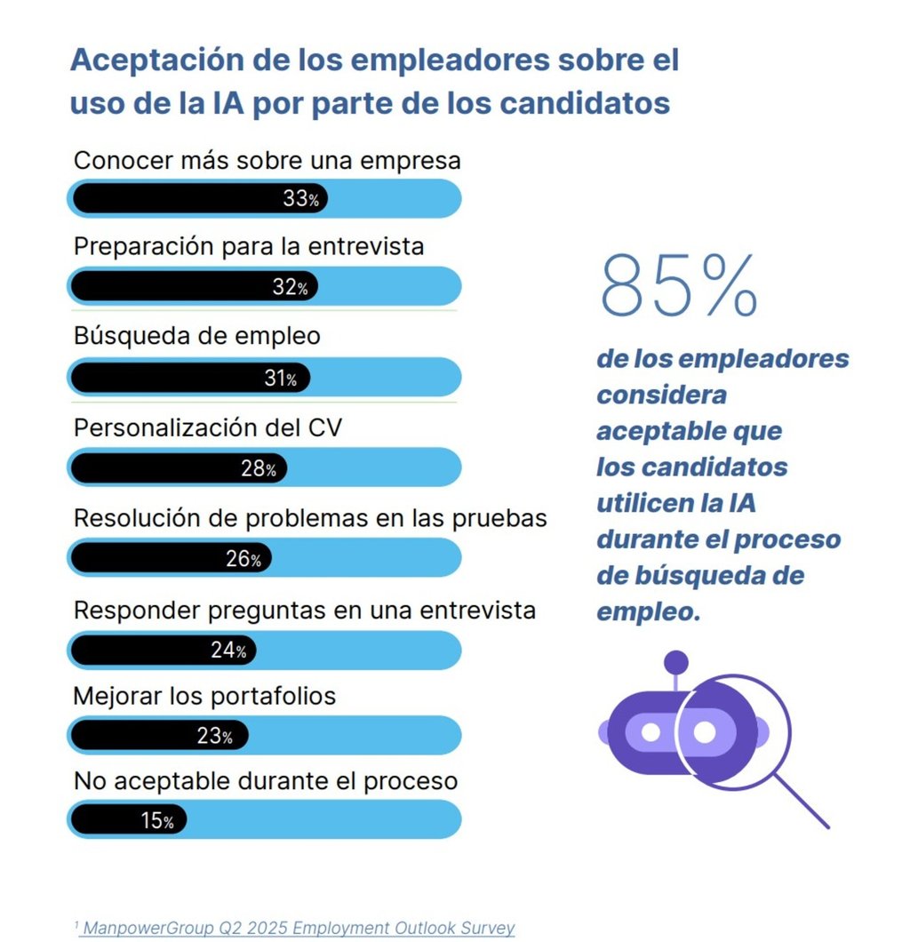 Necesidad. El 85% de los empleadores considera aceptable que los candidatos utilicen herramientas de IA en sus postulaciones.