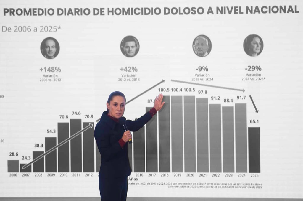 Sheinbaum reconoce estrategia de AMLO y atribuye baja de homicidios a inteligencia e investigación