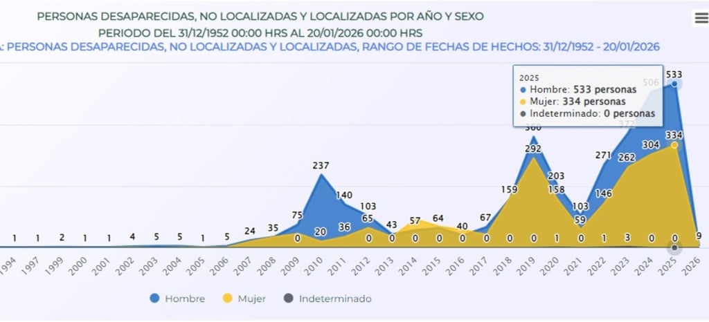 Estadísticas. Hubo más registros reportados que en los periodos de 2009-2011 y 2019-2020.