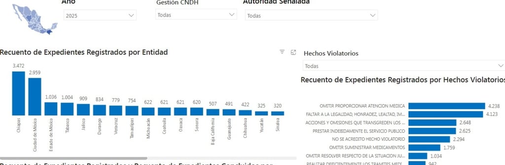 Registro. La Comisión Nacional de Derechos Humanos (CNDH) lleva un seguimiento de los señalamientos que se han realizado, por año y por entidad. 