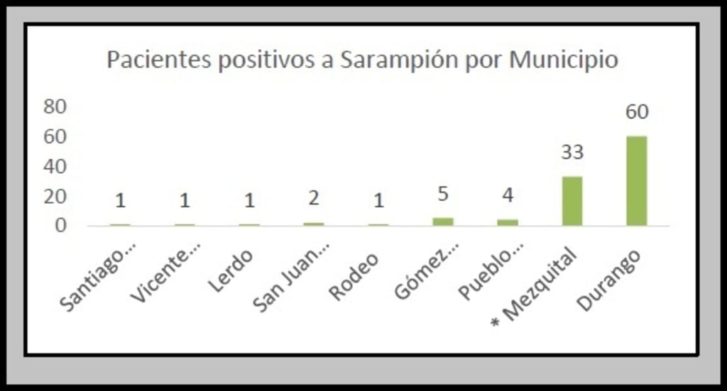 La gráfica muestra los municipios que tienen casos positivos y el número de personas con sarampión.