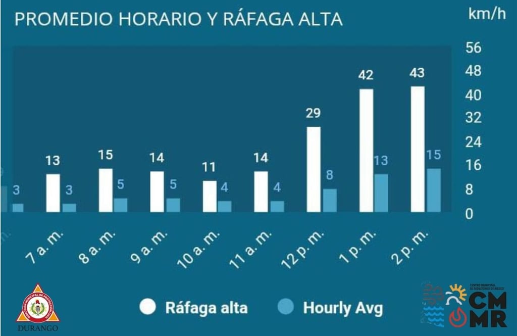 Clima. Así se comportó el viento la mañana del jueves, casi los 50 kilómetros por hora en la ciudad de Durango, de acuerdo con el reporte de Protección Civil Municipal.