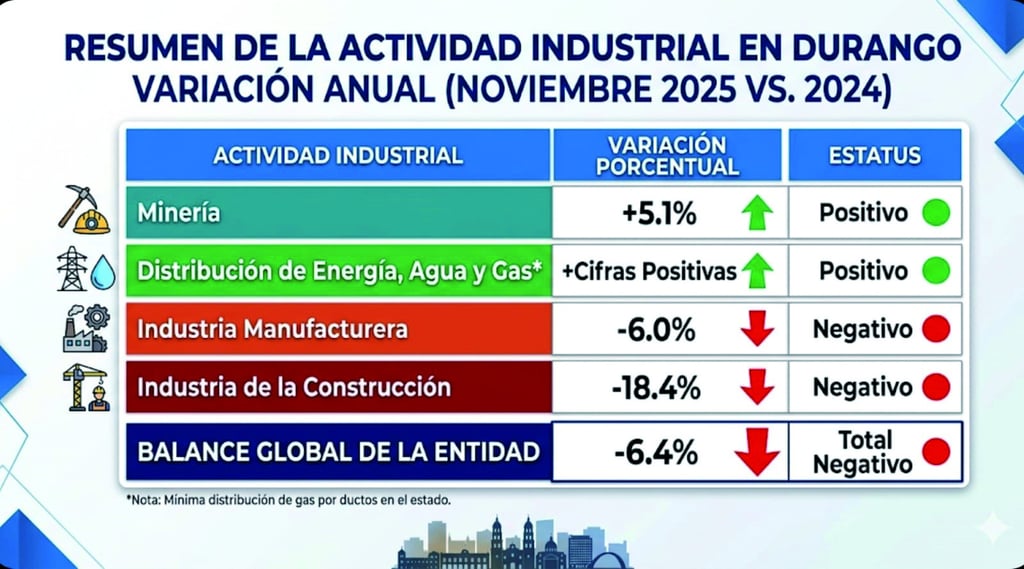 Cifras. La gráfica muestra claramente que la actividad industrial no se logró recuperar en noviembre del año pasado
