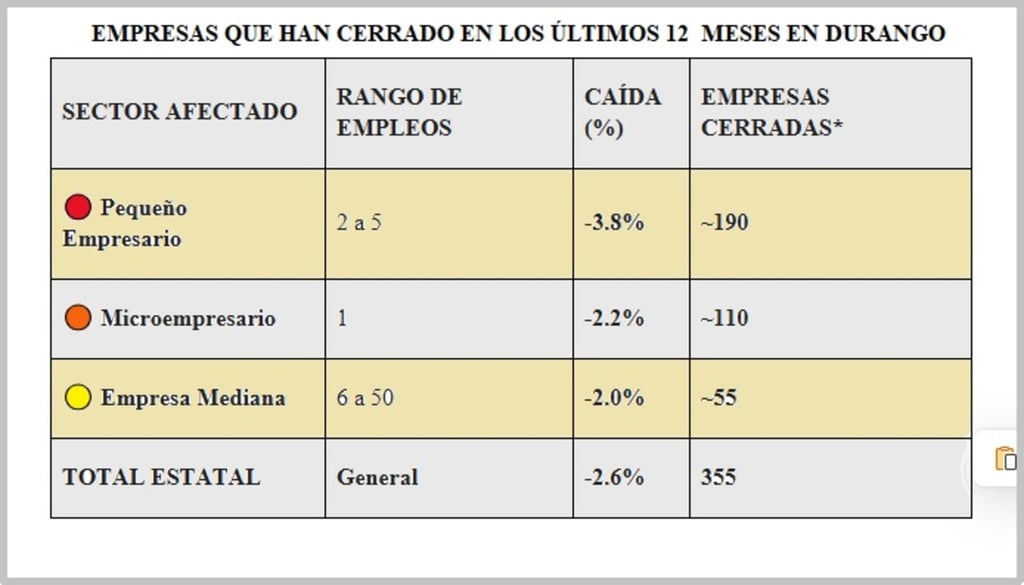 La gráfica muestra la caída de empresas en los últimos 12 meses, de febrero del 2025 a febrero del 2026.