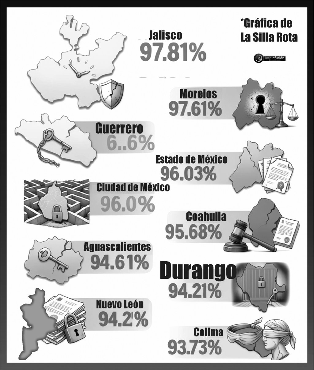Cifras. En el contexto nacional, Jalisco, México, Estado de México y la Ciudad de México encabezan los niveles más altos de impunidad, con índices que superan el 96 por ciento.