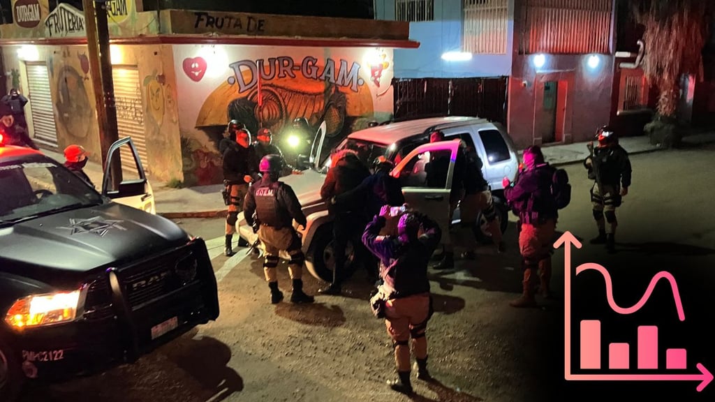Durango capital y La Laguna reducen percepción de inseguridad