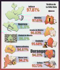 Durango, en el top 10 de los estados con mayor impunidad