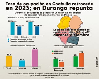 Informalidad laboral sigue arriba de 50 %