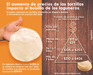 Aumento de la tortilla impacta el bolsillo de los laguneros 