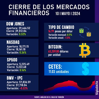 Wall Street cierra en terreno mixto y el Dow Jones sube un 0,32 %