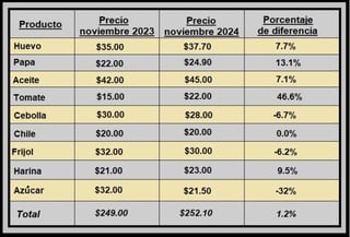 Canasta básica en Durango mantiene precios de 2023