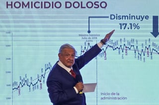 Violencia en México:  Se cometieron más de 30 mil asesinatos por año durante el sexenio de AMLO