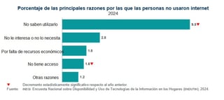 Durango, con menor acceso a internet 