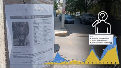 Durango tuvo máximo histórico de reportes en registro de personas desaparecidas, en 2025