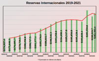 ¿Cómo le fue al Tipo de Cambio y las reservas internacionales de México en 2021?