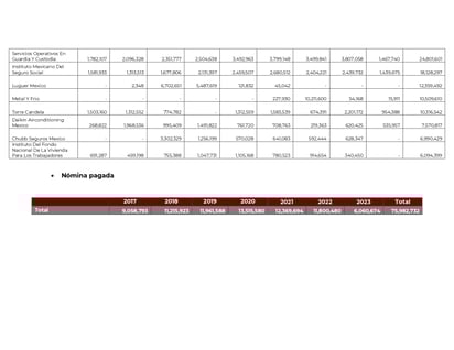 Contratos de las empresas de Xóchitl Gálvez expuestos por AMLO.