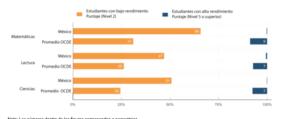 Estudiantes con alto desempeño y estudiantes con bajo desempeño en matemáticas, lectura y ciencias. (ESPECIAL)