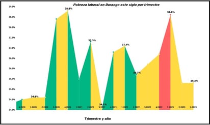 Gráfica. Esta gráfica muestra el comportamiento que ha tenido la pobreza laboral en Durango en el presente siglo cuando arrancó con niveles del 34 por ciento, sin embargo del segundo semestre del 2000 al segundo del 2001 registró aumento  para entrar en un sube y baja y regresar el primer trimestre del 2023 a los niveles por arriba del 38 por ciento y regresar al 35.3 por ciento. Pobreza. En Durango mucha gente vive en pobreza laboral, si tienen ingresos mensuales pero lo que llegan a ganar no es suficiente para la alimentación bpasica de los integrantes de la familia y son consideradas personas en pobreza laboral, no son desempleados pero el dinero que ganan al mes no les alcanza.