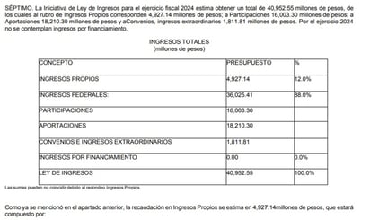 Presupuesto. En la Ley de Ingresos del Estado 2024 se plasmaron ingresos federales por 36 mil 025 millones de pesos e ingresos propios por cuatro mil 927.14 millones de pesos. 